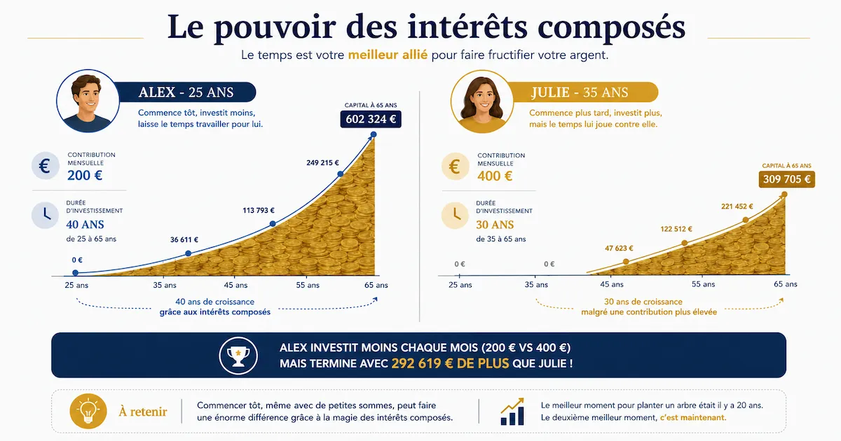 Infographie comparant l'effet des intérêts composés pour la finance personnelle simplifiée : Alex commence à épargner 200€ par mois à 25 ans pendant 10 ans seulement, son capital atteint 150 000€ à 65 ans. Julie commence à épargner 200€ par mois à 35 ans pendant 30 ans, son capital atteint seulement 115 000€ à 65 ans. Démonstration que le temps est plus important que le montant épargné pour la préparation de la retraite.