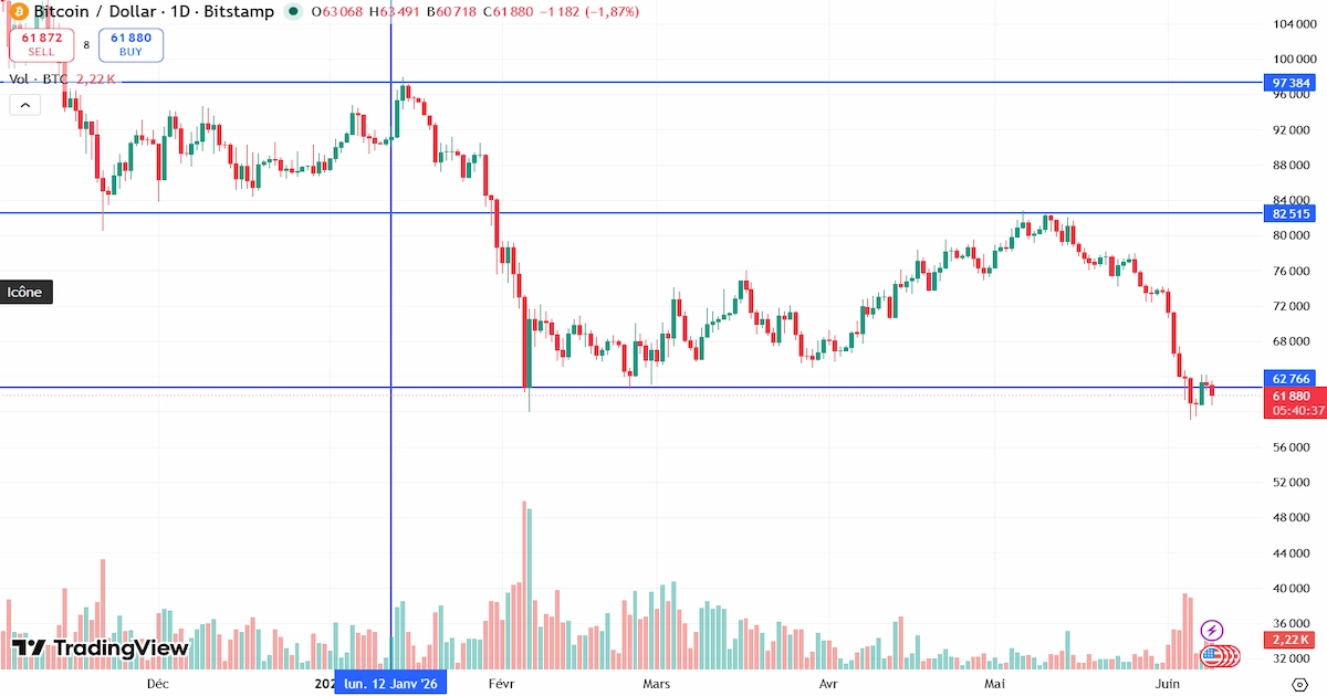	Bitcoin support 82 515 dollars janvier 2026 - rebond de 84 200
a
ˋ
97384
a
ˋ
97384 suivi d'une baisse à 62 766$