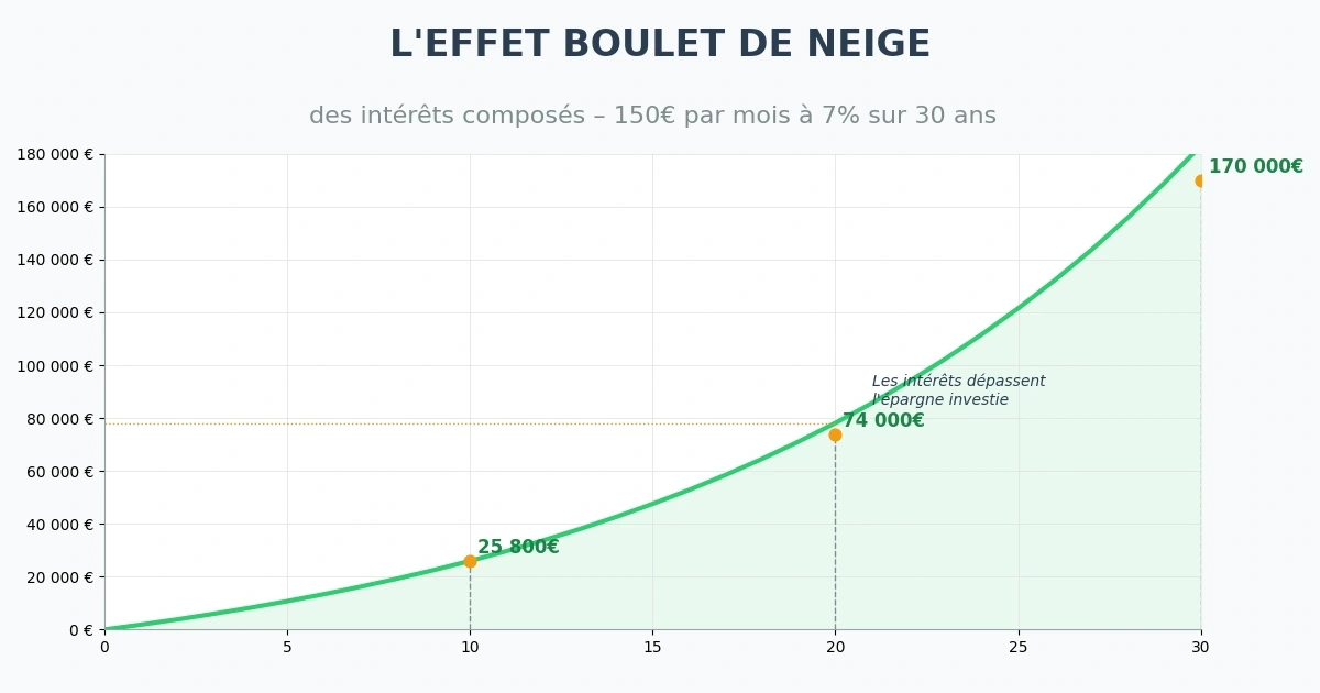 Graphique de l'effet cumulé – épargne mensuelle 150€ sur 30 ans avec rendement 7% par an