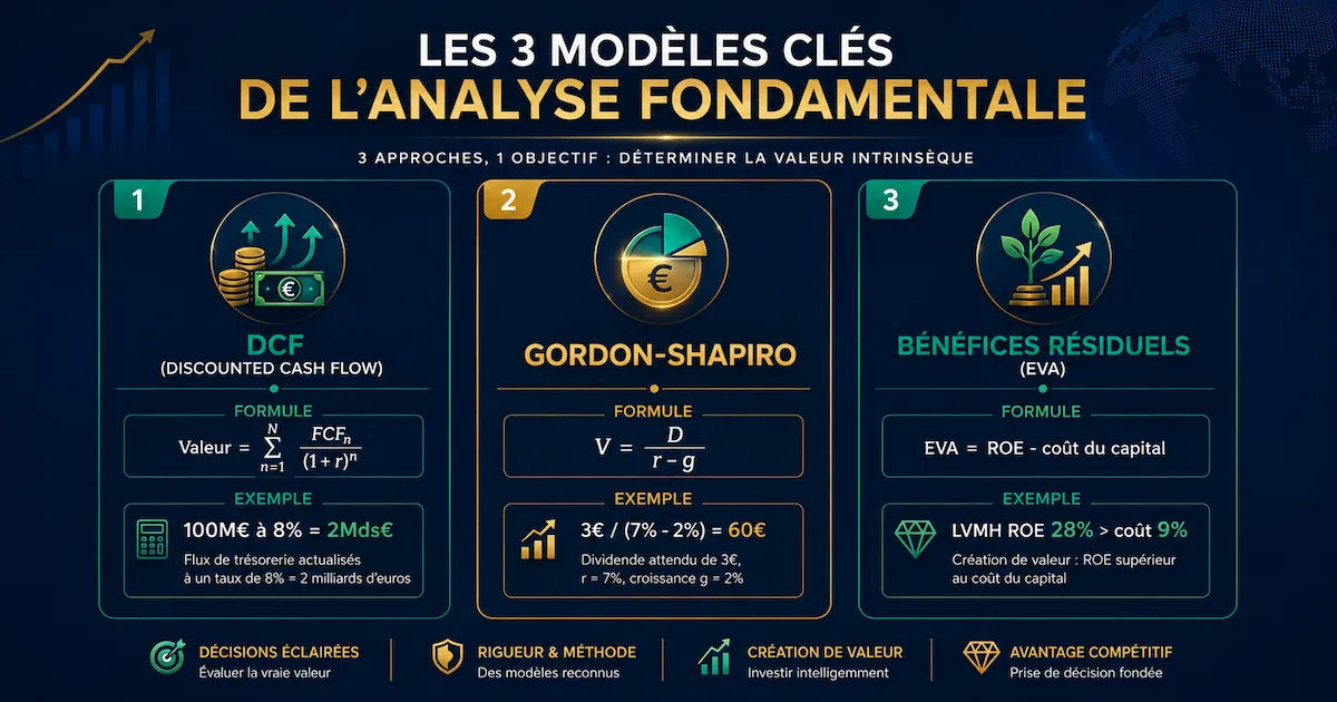 Infographie des 3 modèles clés de la valeur fondamentale : DCF (flux de trésorerie actualisés) avec formule Σ FCF/(1+r)^n, Gordon-Shapiro pour dividendes avec formule Dividende/(taux-croissance), et bénéfices résiduels (EVA) avec formule ROE - coût du capital. Exemples chiffrés pour chaque modèle.
