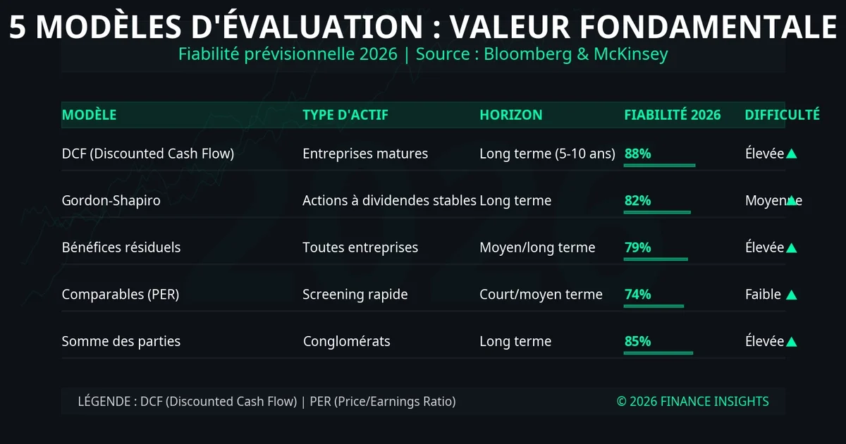 Tableau comparatif des 5 modèles d'évaluation basés sur les fondements théoriques de la valeur fondamentale en trading avec fiabilité 2026
