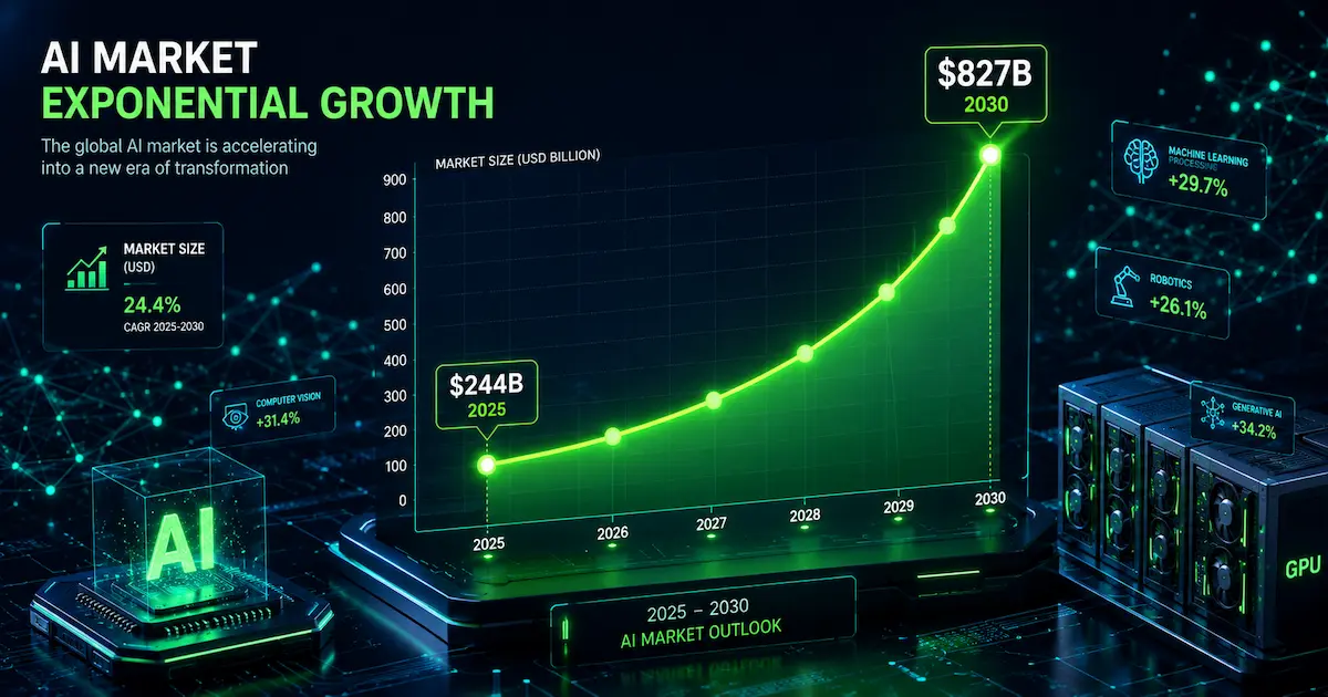 Croissance du marché mondial de l'intelligence artificielle de 244 à 827 milliards de dollars entre 2025 et 2030