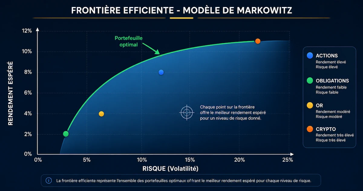 Graphique de la frontière efficiente du modèle de Markowitz en 2026 - Courbe convexe des portefeuilles optimaux reliant le risque (volatilité) en abscisse au rendement espéré en ordonnée. Points représentant les actifs : actions, obligations, or, crypto. La zone sous la courbe est colorée en bleu.