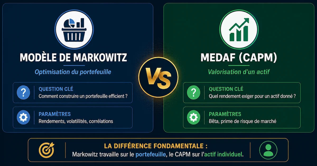 Infographie comparative entre le modèle de Markowitz et le MEDAF (CAPM). Markowitz : optimisation du portefeuille, paramètres (rendements, volatilités, corrélations), question "comment construire un portefeuille efficient ?". MEDAF (CAPM) : valorisation d'un actif individuel, paramètres (bêta, prime de risque de marché), question "quel rendement exiger pour un actif donné ?".