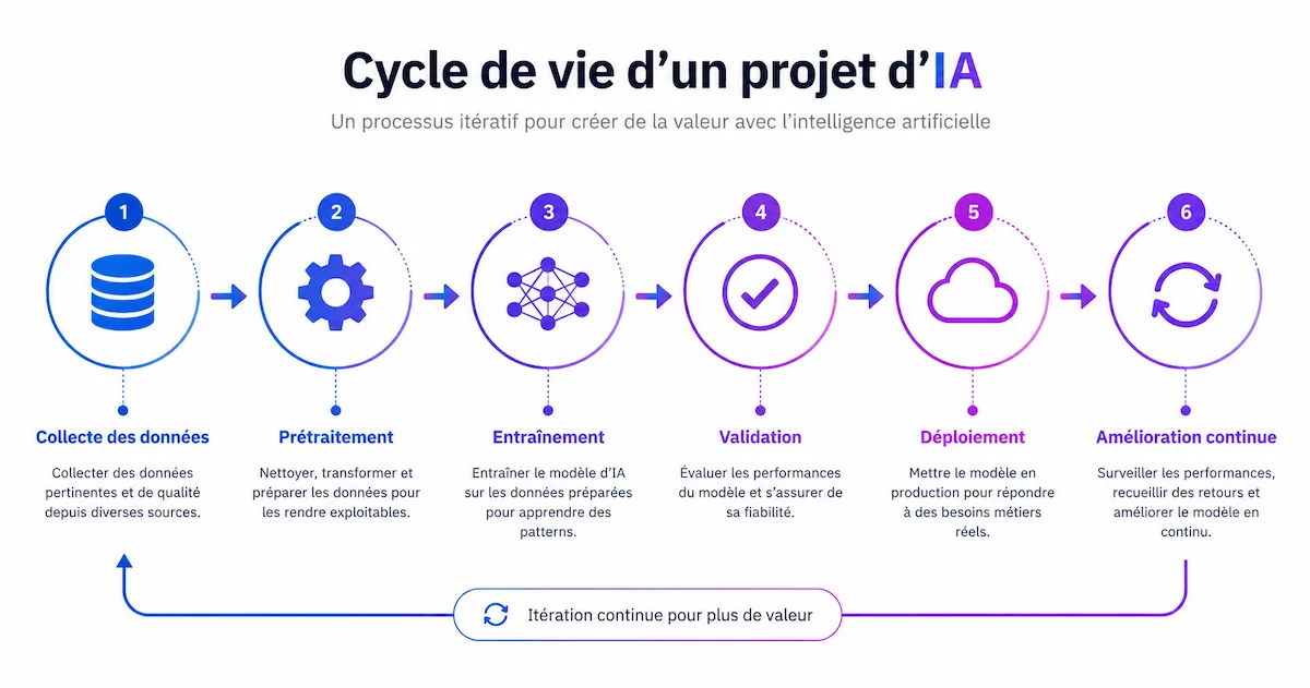 Cycle de vie d'un projet d'intelligence artificielle : les 6 étapes clés de la collecte des données à l'amélioration continue