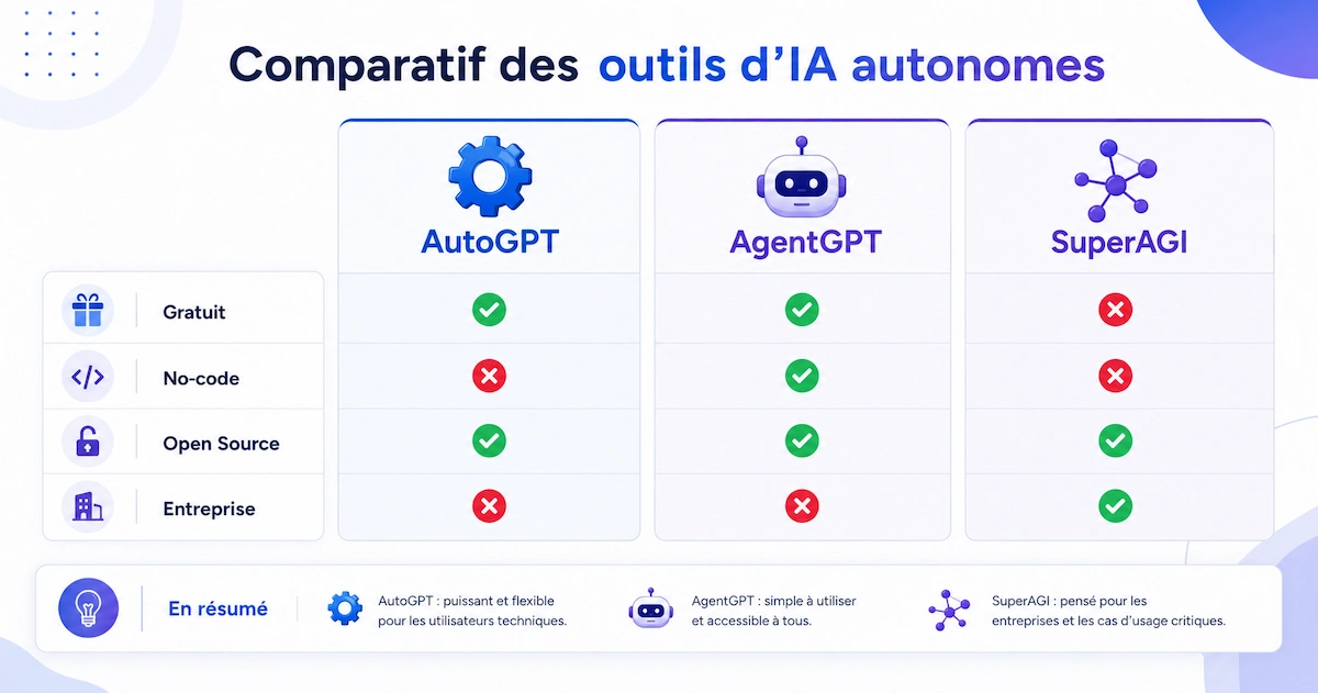 Tableau comparatif des meilleurs outils d'IA en ligne gratuits en 2026 : AutoGPT pour les développeurs, AgentGPT pour les débutants et SuperAGI pour les entreprises, avec leurs fonctionnalités, limites et profils recommandés.