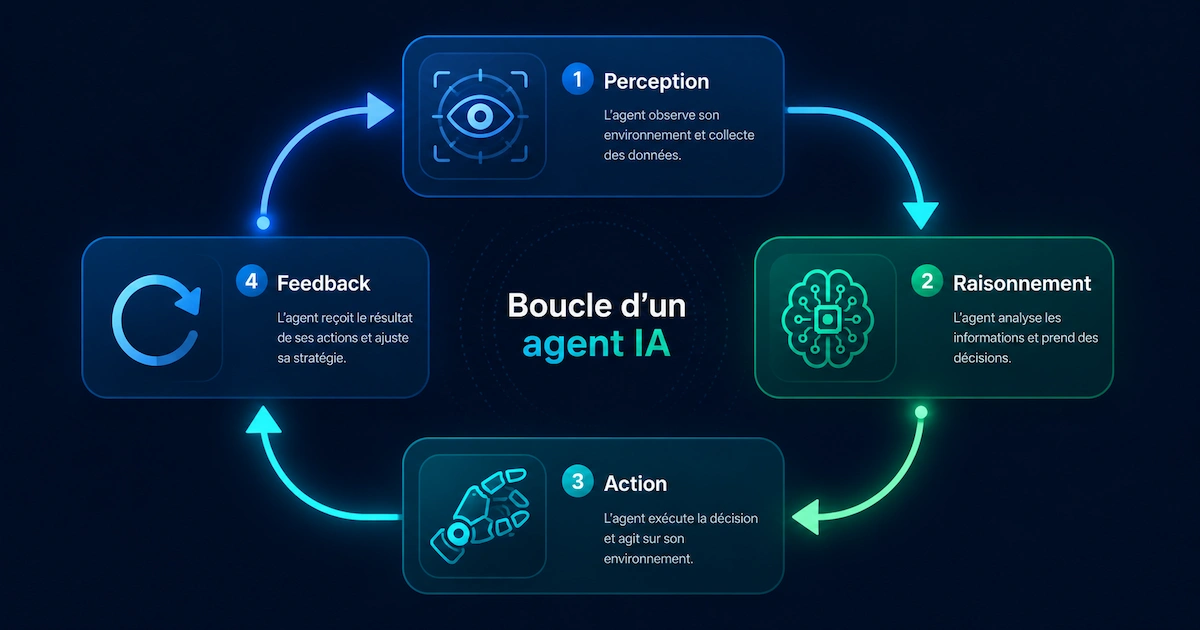 Diagramme illustrant la boucle de fonctionnement d'un agent IA intelligent : perception des données (API, bases de données), raisonnement via LLM ou arbres de décision, action sur l'environnement (génération de texte, RPA), et boucle de feedback pour l'apprentissage continu par analyse des résultats.