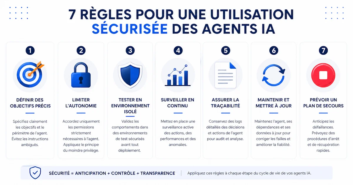 Infographie des 7 bonnes pratiques pour utiliser les agents intelligents efficacement : 1. objectifs précis, 2. autonomie limitée, 3. tests en environnement isolé, 4. surveillance des boucles de feedback, 5. documentation des décisions, 6. mises à jour régulières, 7. plan de secours (kill switch).