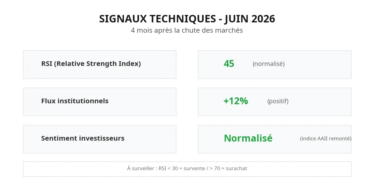 Tableau indicateurs techniques juin 2026 après chute des marchés 2026 RSI flux institutionnels sentiment investisseurs