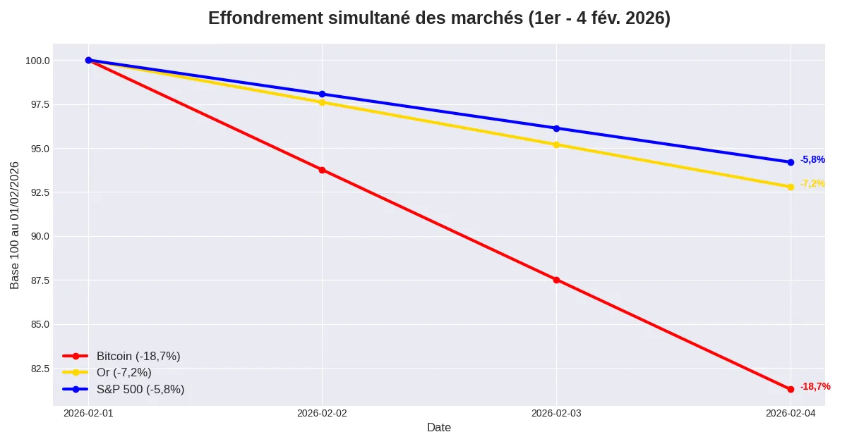 Graphique chute des marchés 2026 montrant Bitcoin -18,7%, or -7,2% et S&P 500 -5,8% en 96 heures