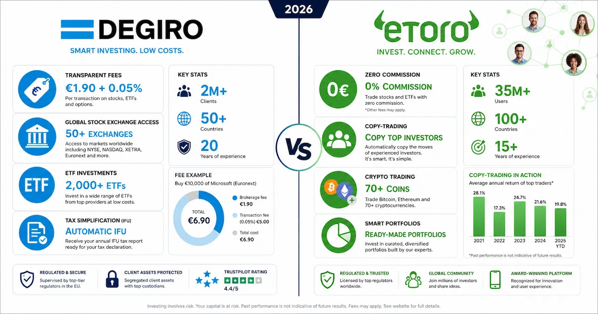 Comparatif DEGIRO vs eToro 2026 modèles économiques frais courtage copy-trading cryptomonnaies