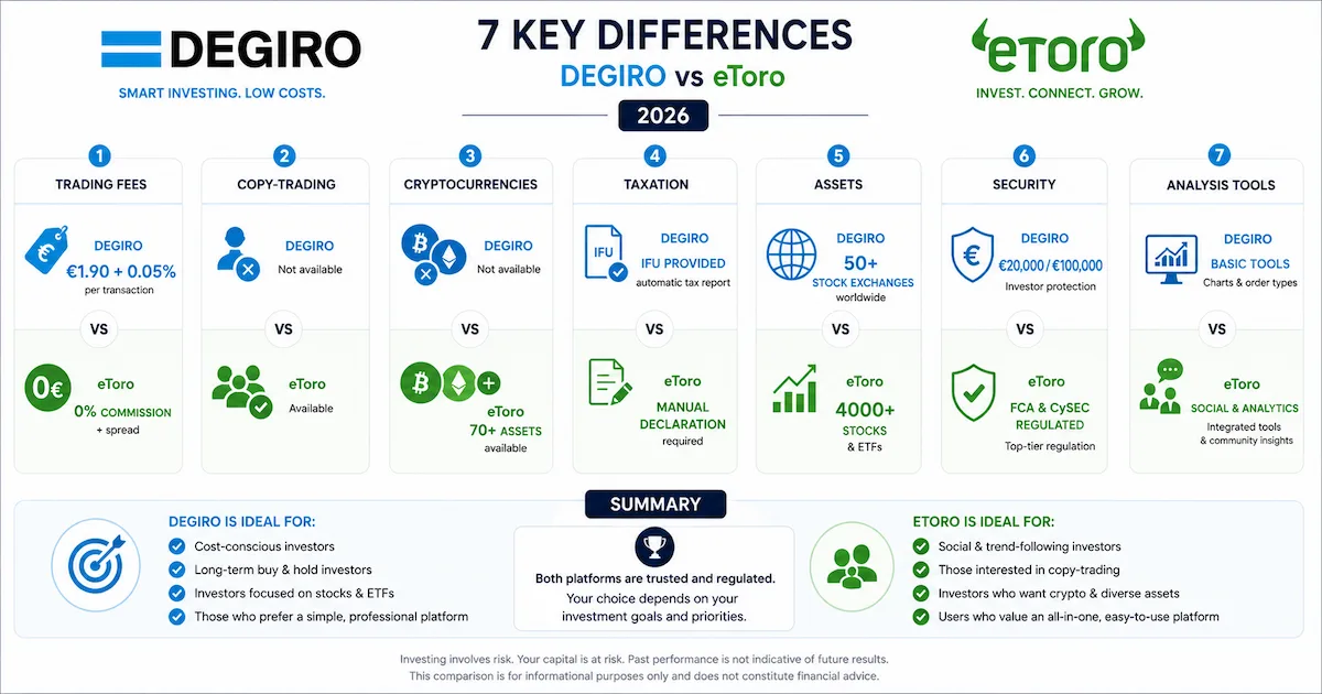 7 différences fondamentales DEGIRO vs eToro 2026 frais courtage copy-trading cryptomonnaies fiscalité