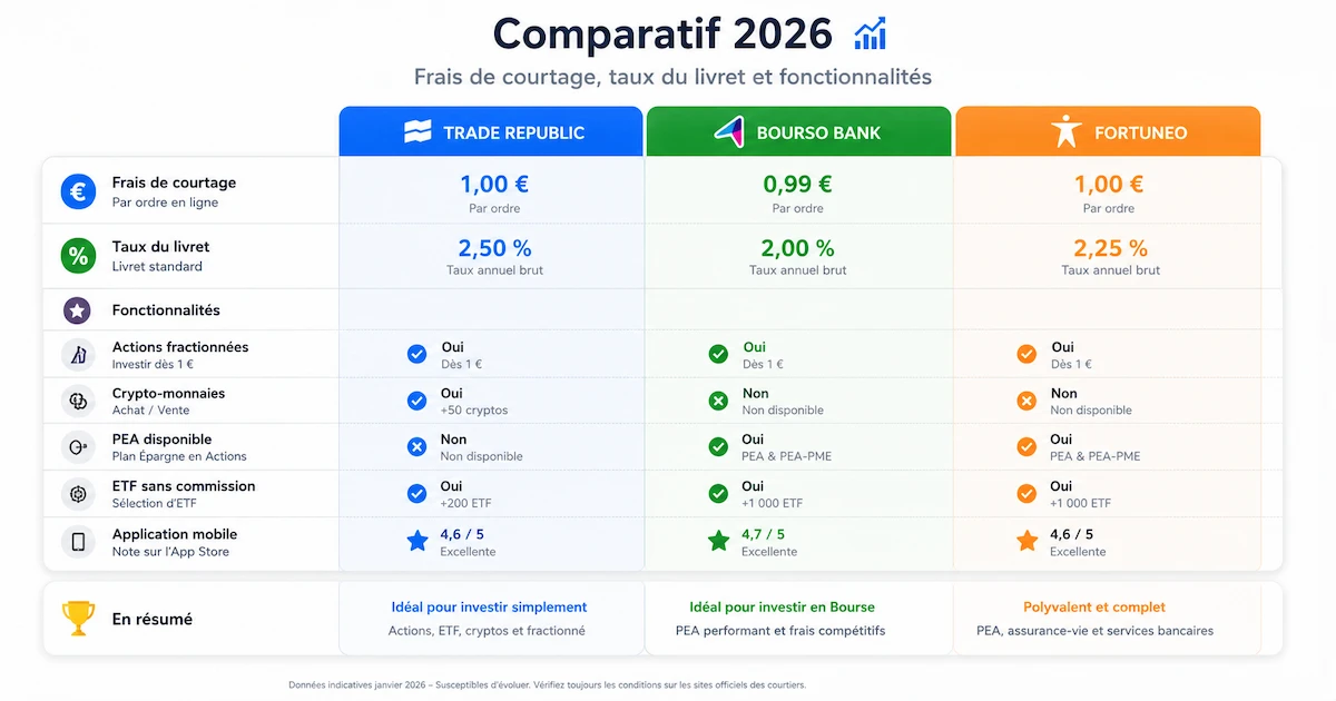 Tableau comparatif des frais de courtage et fonctionnalités entre Trade Republic BoursoBank et Fortuneo en 2026