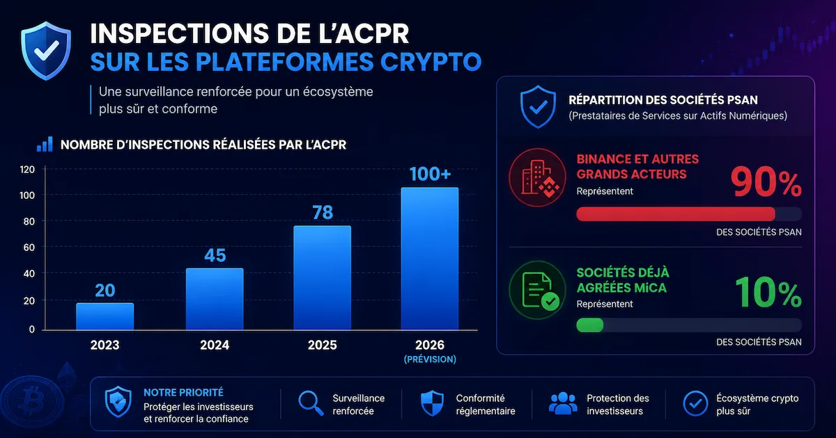 Graphique inspections ACPR Binance régulation française 2026