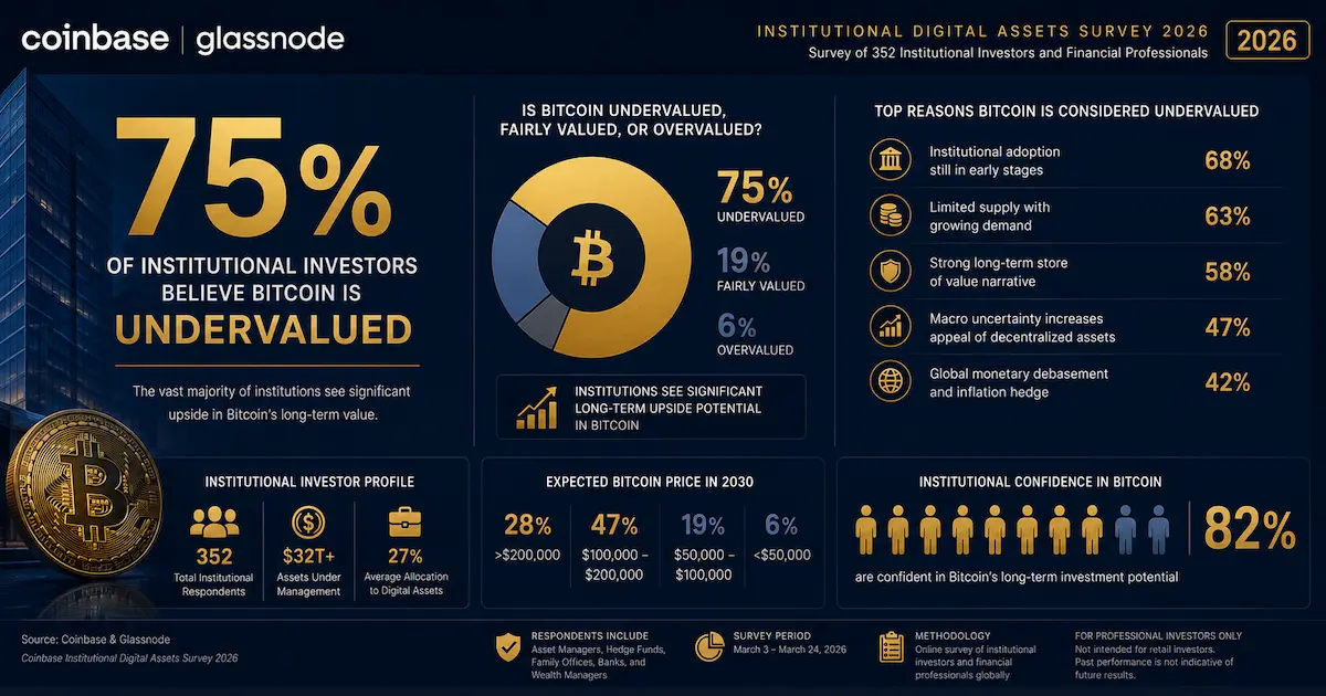 Infographie enquête Coinbase Glassnode 2026 : 75% des institutions jugent Bitcoin sous-évalué, 82% sont en sentiment baissier