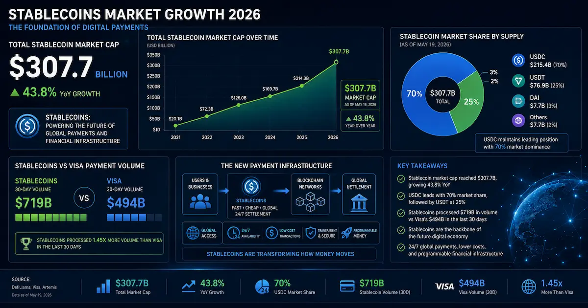 Croissance des stablecoins 2026 : capitalisation record à 307,7 milliards $, domination USDC à 70% vs USDT à 25%