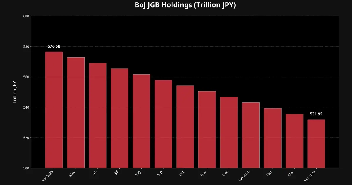 Graphique avoirs Banque du Japon en JGB en baisse à 531,95 T JPY avril 2026