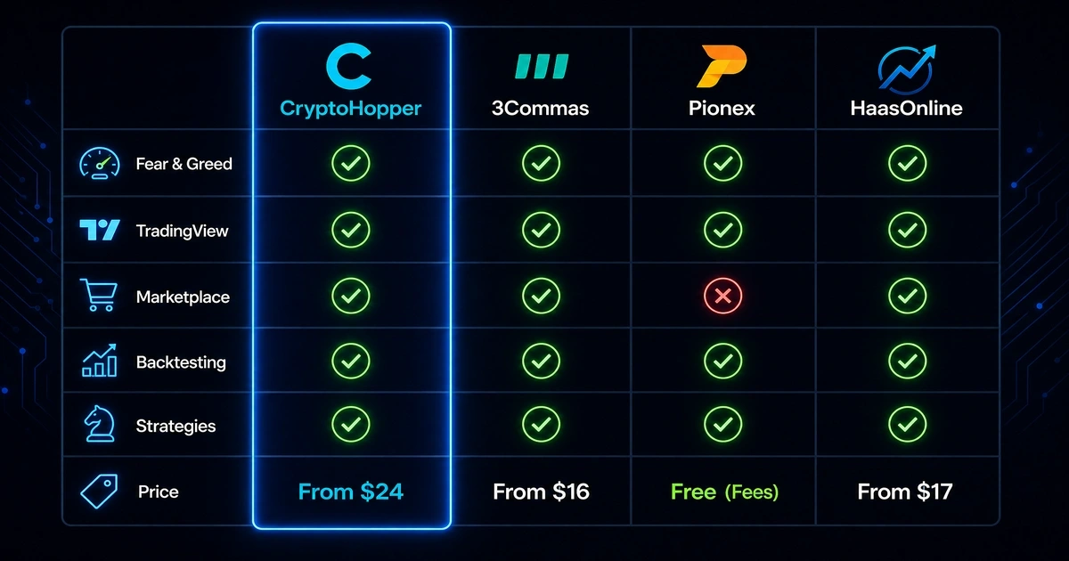 Comparatif des fonctionnalités CryptoHopper vs 3Commas Pionex HaasOnline pour le trading crypto en 2026