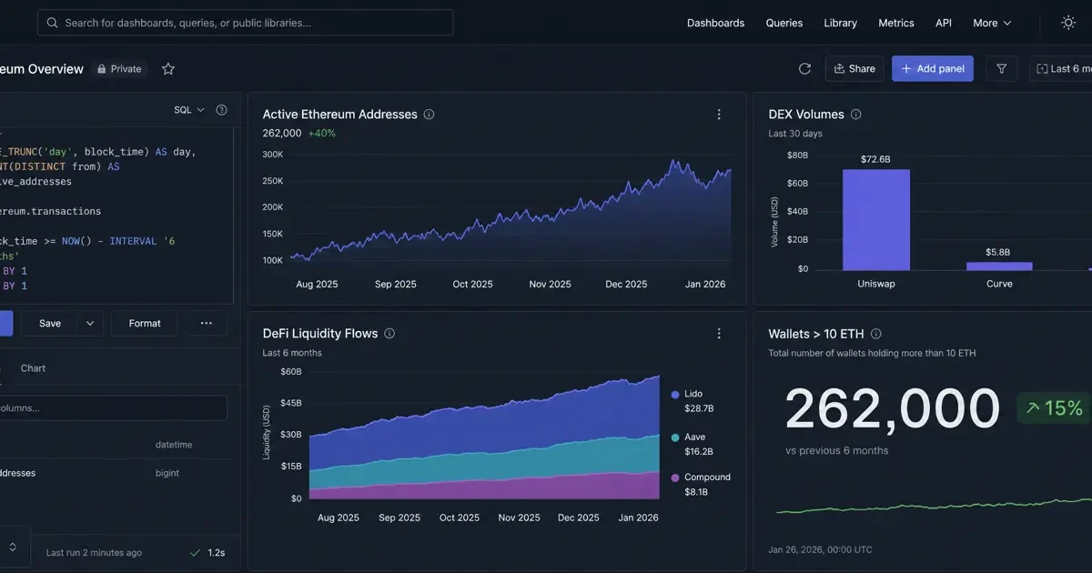 Dashboard Dune Analytics indicateurs on-chain Ethereum personnalisé - graphiques montrant les adresses actives (+40% sur 6 mois), les volumes DEX (Uniswap dominant), les flux de liquidité DeFi (Lido en tête) et 262 000 wallets détenant plus de 10 ETH
