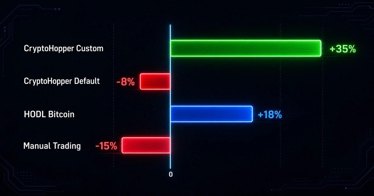 Graphique de performance CryptoHopper 2026 comparé à HODL Bitcoin et trading manuel