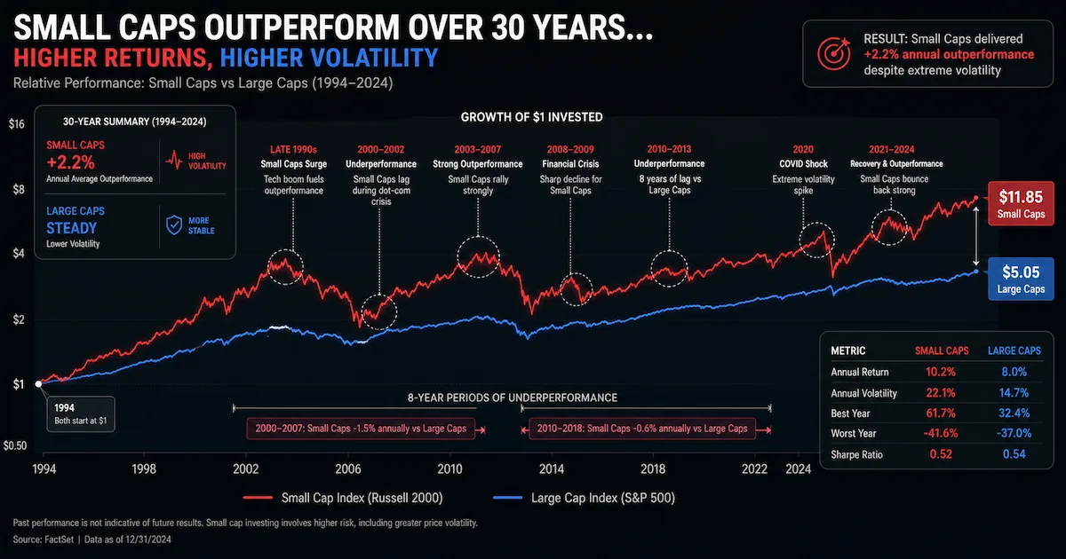 Graphique de performance small caps vs large caps sur 30 ans montrant la surperformance moyenne de +2,2% par an des small caps, avec une volatilité deux fois plus élevée et des périodes de sous-performance pouvant atteindre 8 années consécutives