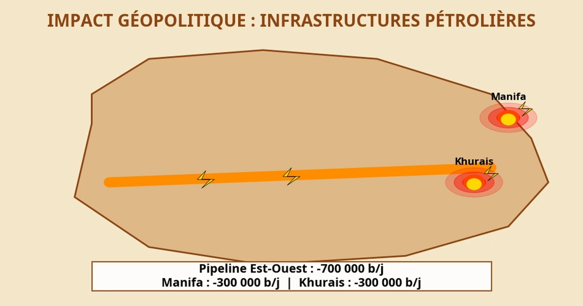Carte des infrastructures pétrolières saoudiennes avec les sites de Manifa, Khurais et le pipeline Est-Ouest touchés par les attaques iraniennes.