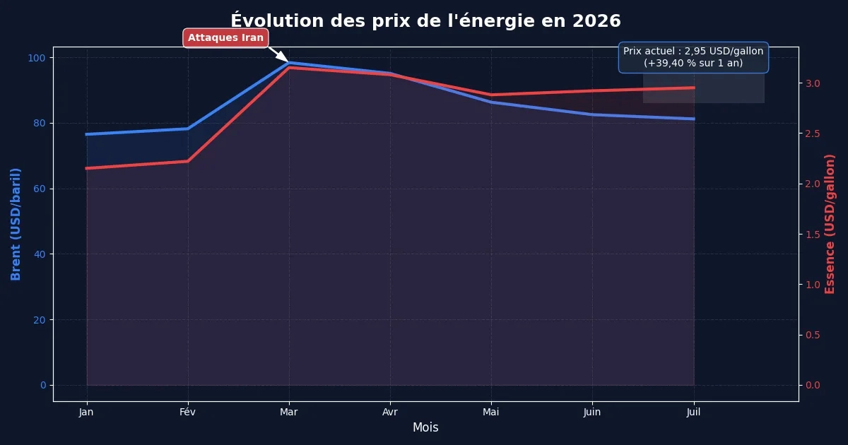 Graphique comparatif de l'évolution du prix de l'essence et du pétrole en 2026 montrant les pics suite aux attaques iraniennes.