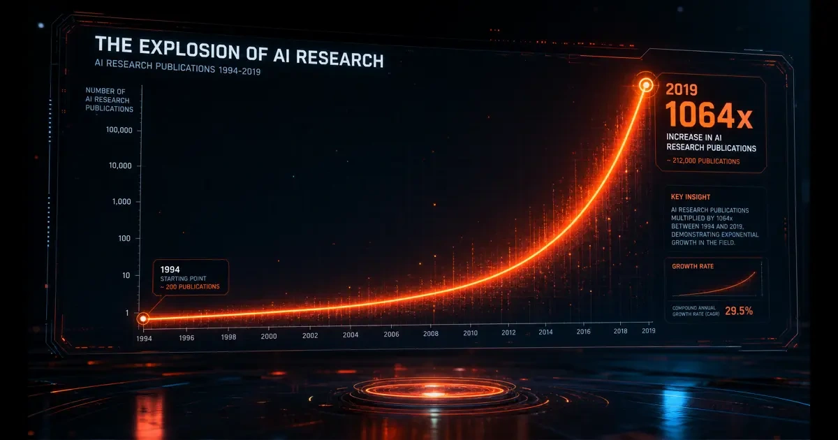 Courbe accélération exponentielle IA 2027 publications 1064x