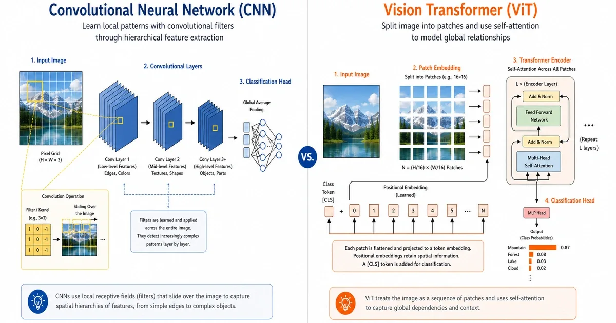 Comparaison des architectures CNN et Vision Transformer pour la reconnaissance d'images en vision par ordinateur.