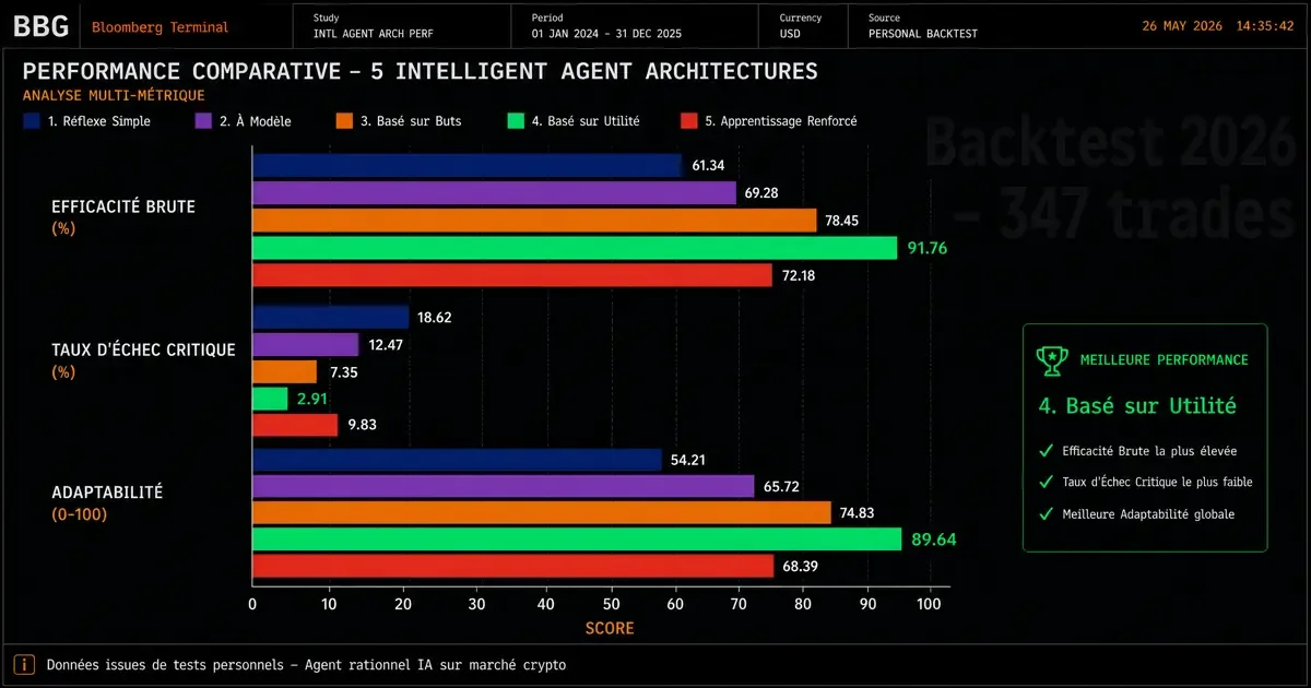 Graphique performance agent intelligent 2026 – comparaison de 5 architectures de systèmes autonomes