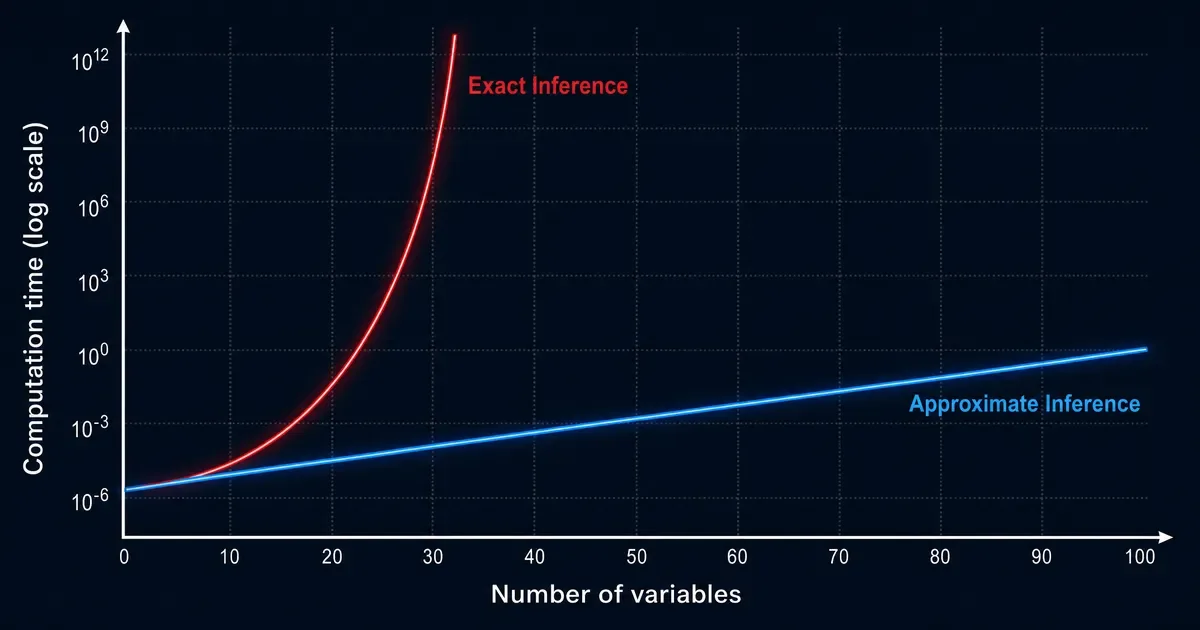 Graphique comparant la complexité computationnelle exponentielle de l'inférence exacte à la complexité linéaire de l'inférence approximative en fonction du nombre de variables