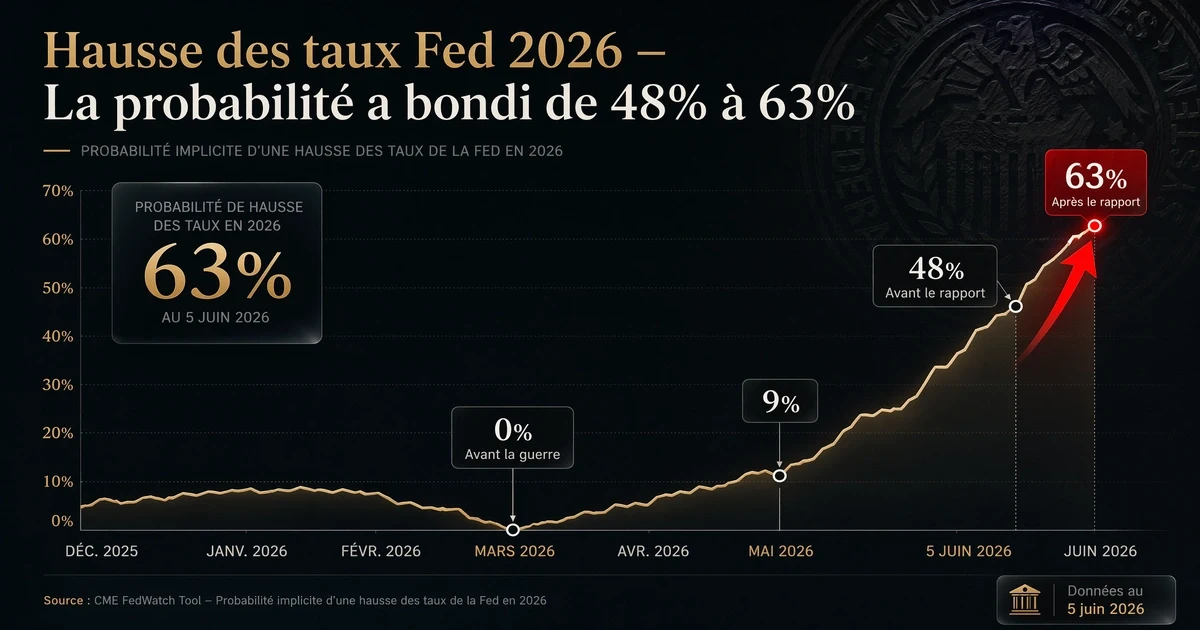Hausse des taux Fed 2026 – graphique montrant l'évolution des probabilités selon les données des futures Fed, passant de 0% en mars à 63% en juin 2026
