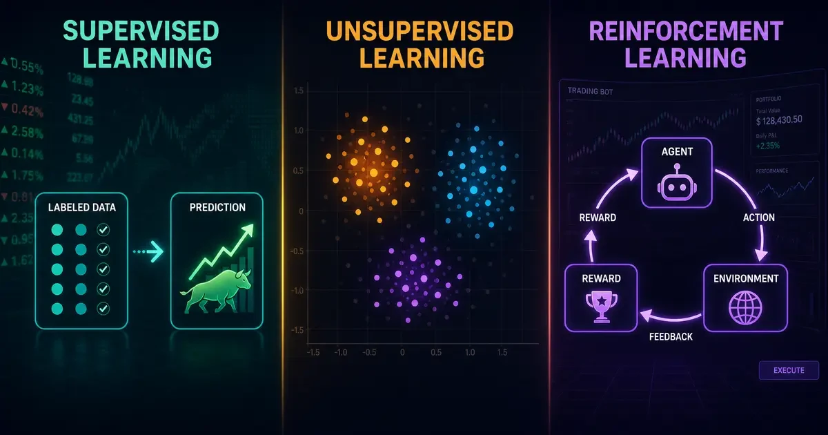 Infographie des 3 types d’apprentissage automatique machine learning avec exemples concrets en finance