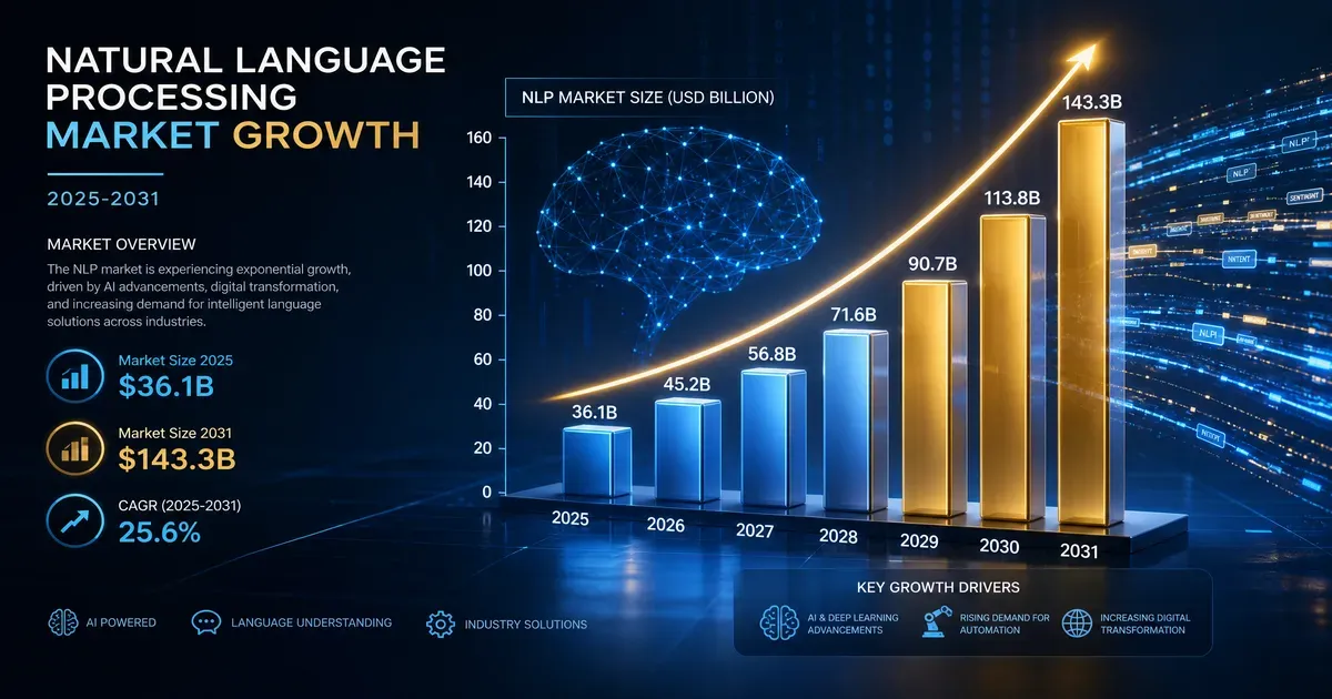 Croissance marché traitement du langage naturel NLP 2026 2031