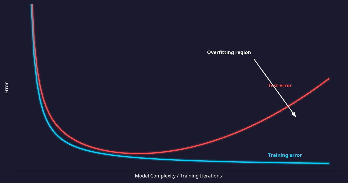 Graphique montrant le surapprentissage (overfitting) en apprentissage automatique machine learning
