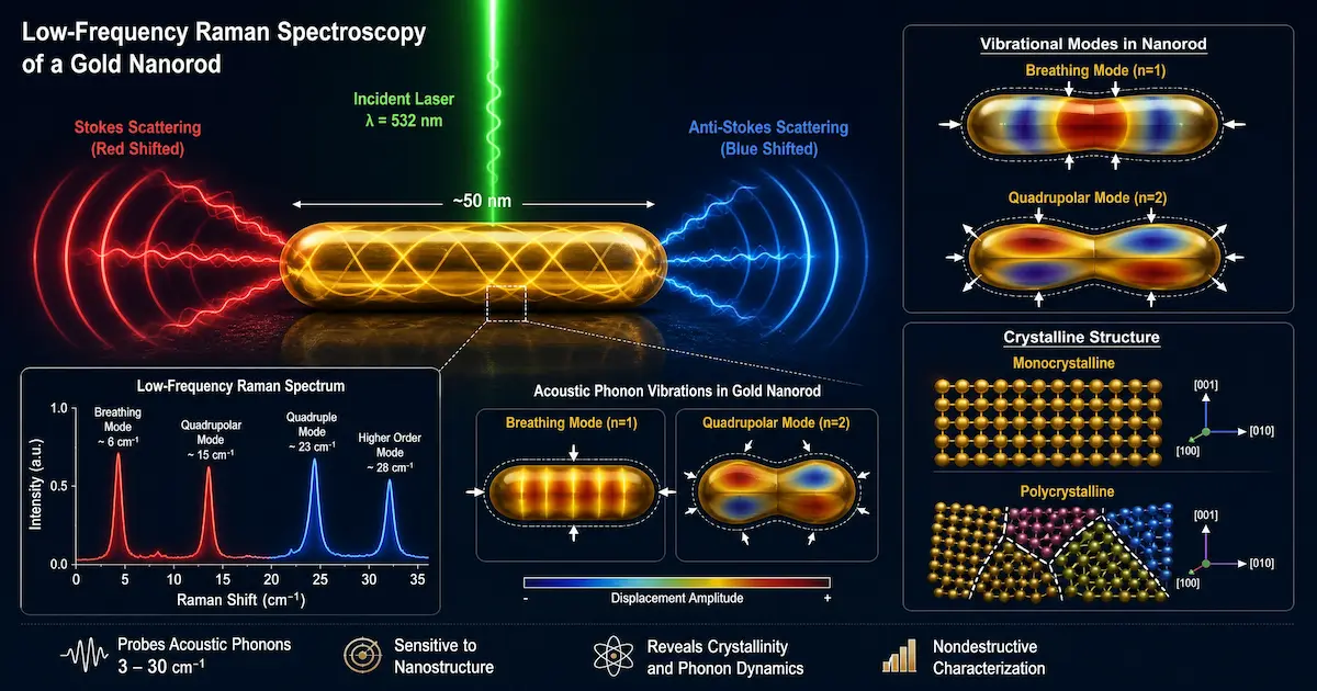 Spectroscopie Raman nanomatériaux : schéma du principe de diffusion inélastique basse fréquence sur une nanoparticule d'or avec phonons acoustiques confinés